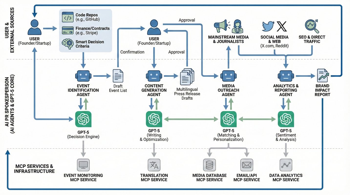 Startup Spokesperson Workflow
