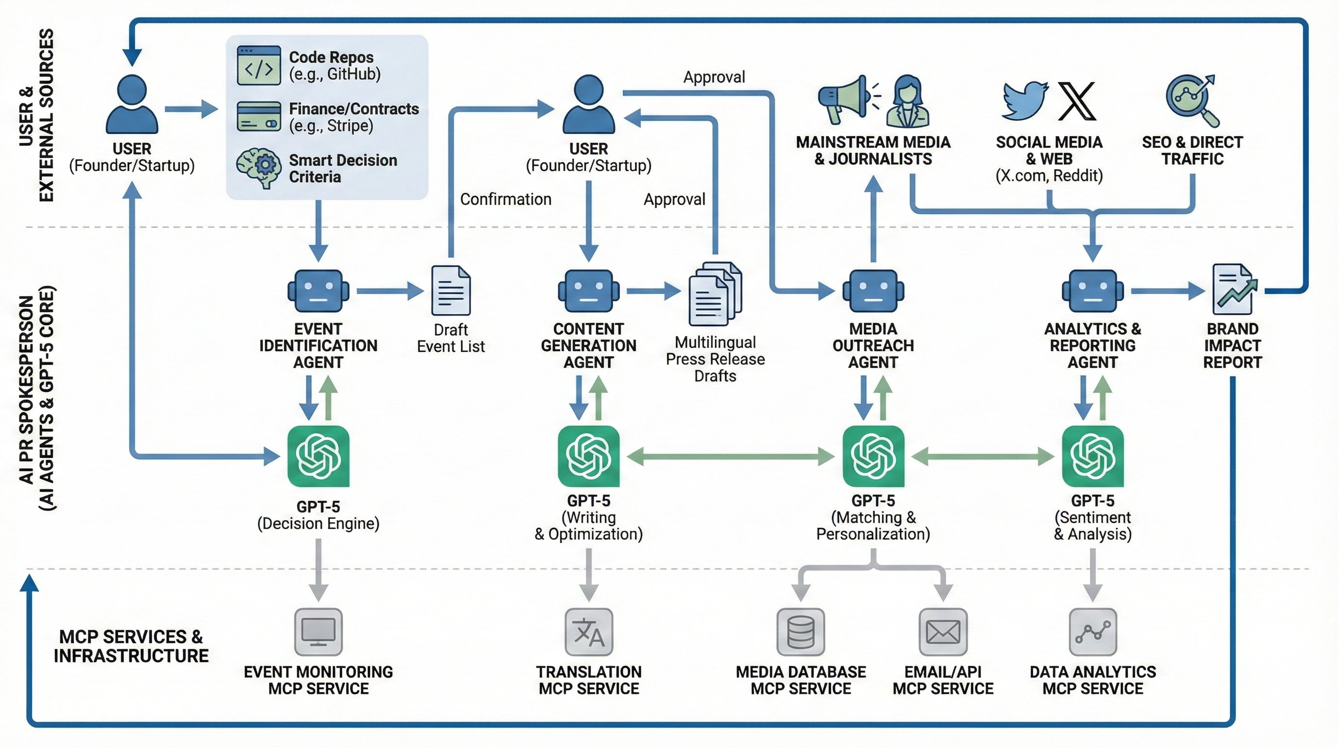Startup Spokesperson Workflow