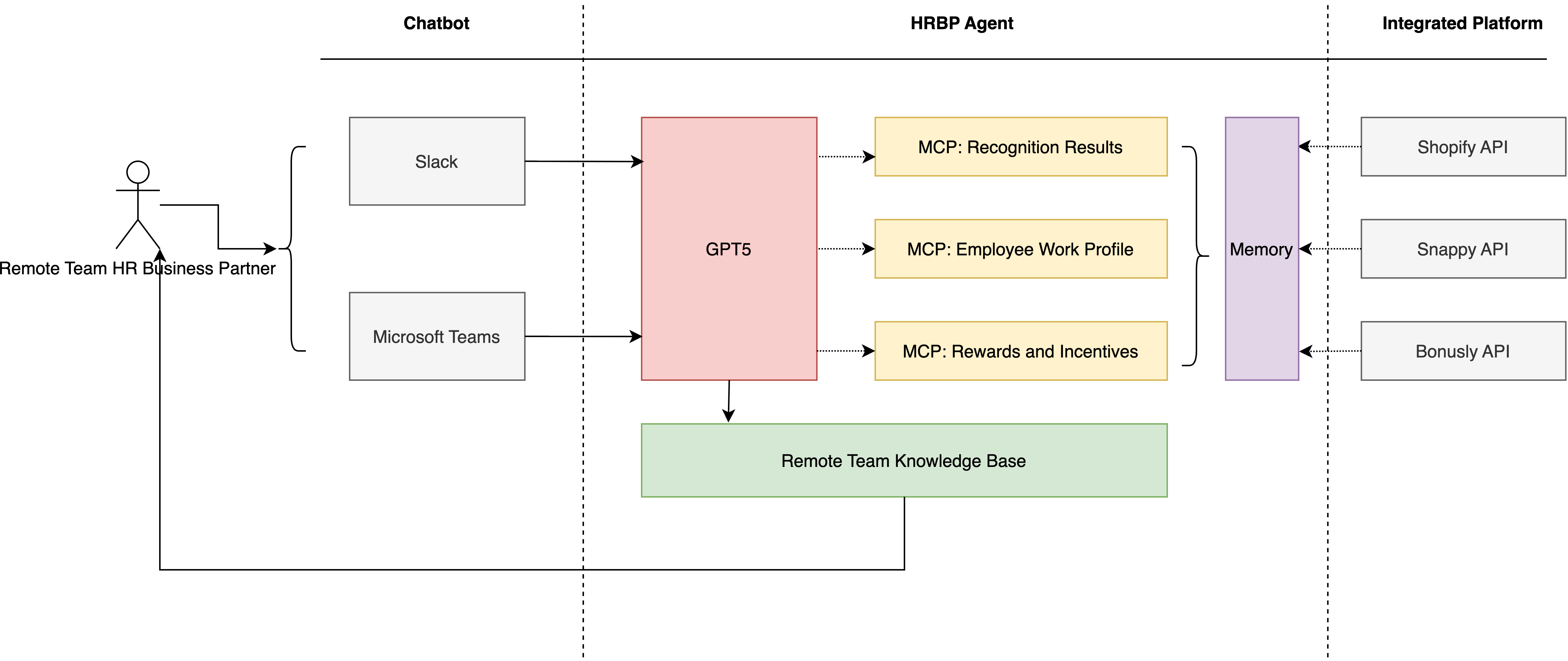 Remote Team HR Business Partner Workflow